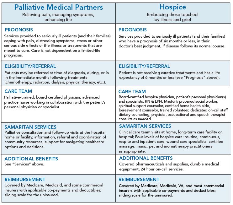 palliative versus hospice chart